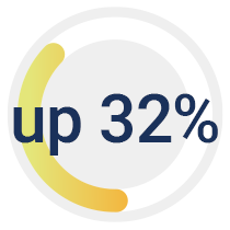 Blaire up 32%