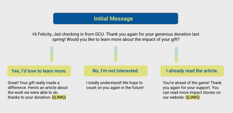 Fundraising text message response tree.