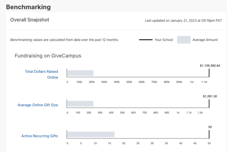 Snapshort of sample GiveCampus Benchmarking data