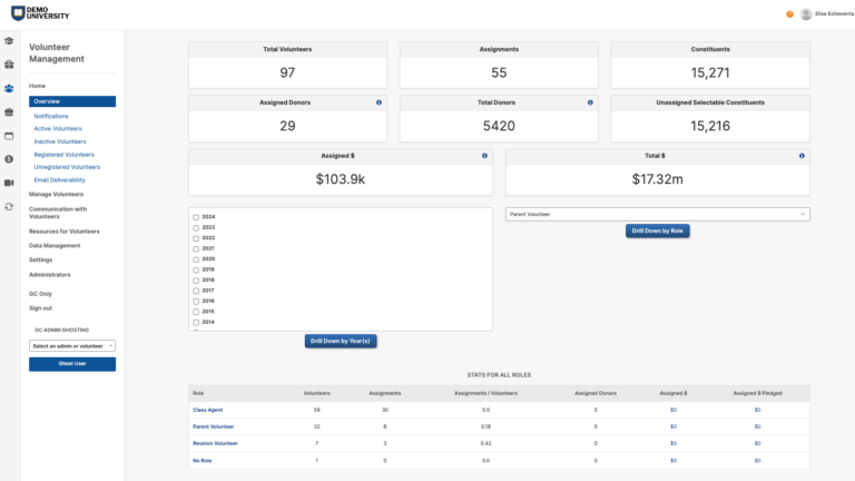 Sample Dashboard of GC Volunteer Management