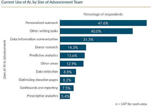 Current Use of AI on School Advancement Teams