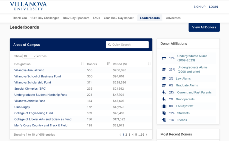 Villanova University Student Org Leaderboard