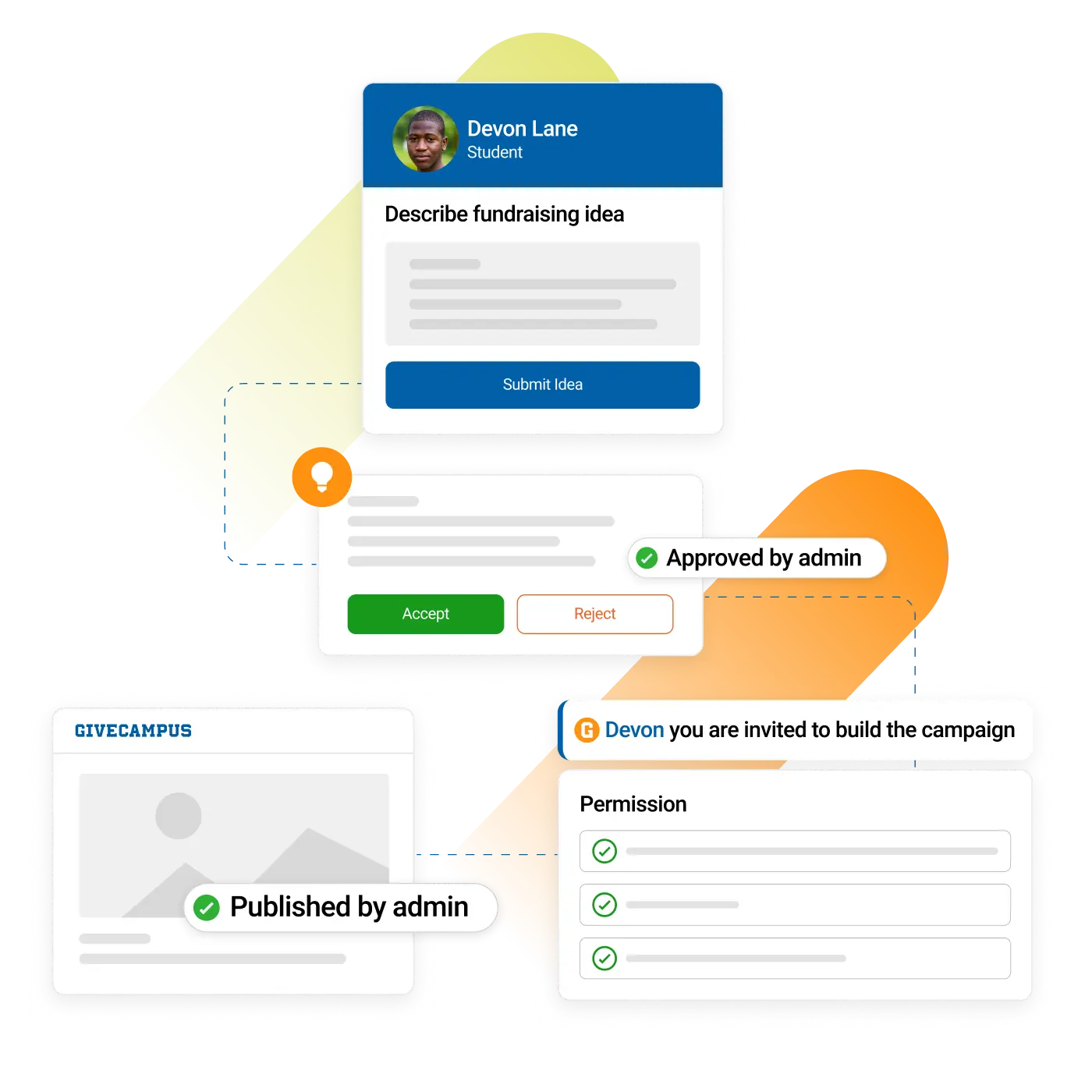 Overview of crowdfunding flow from idea submission and approval through campaign launch.