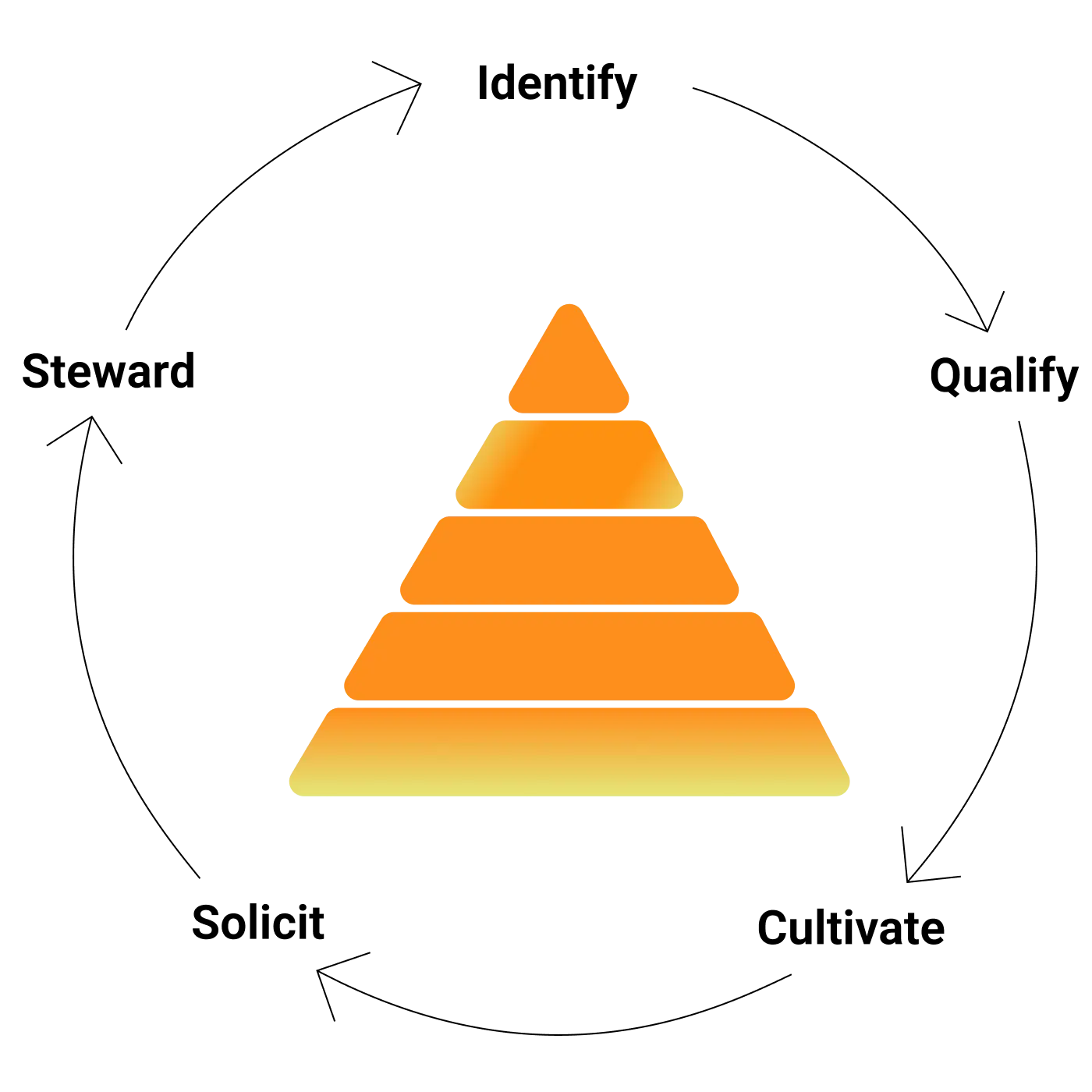 Donor pyramid graphic featuring key stages of the philanthropic lifecycle: identify, qualify, cultivate, solicit, and steward.