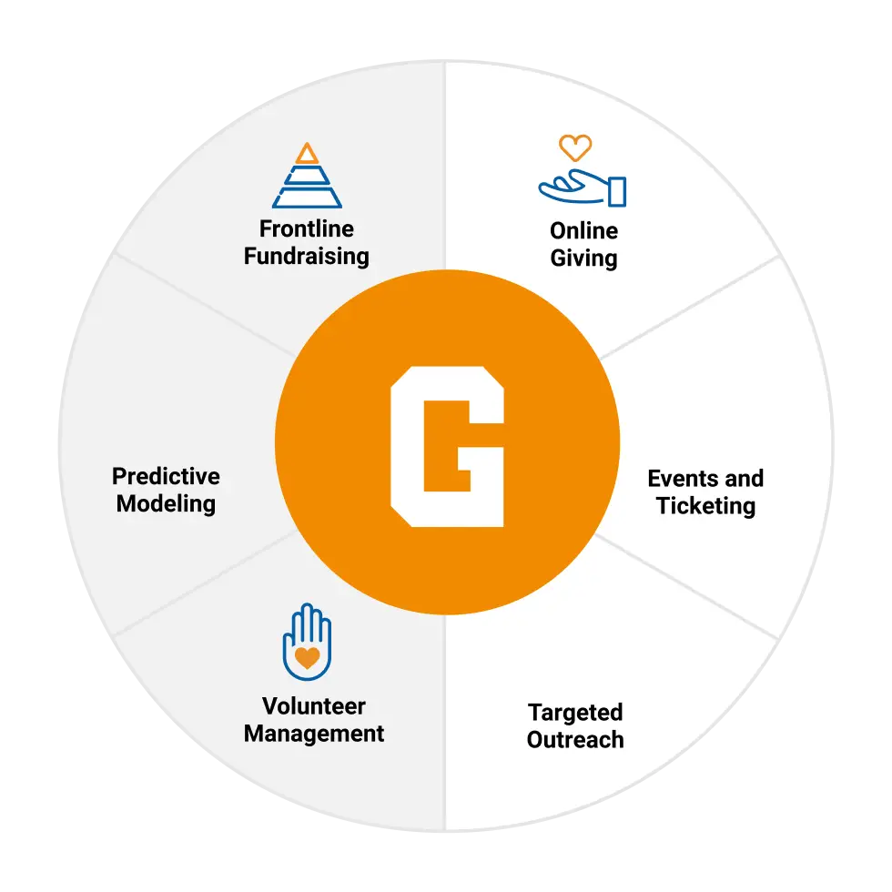 Wheel graphic with online giving, events and targeted outreach highlighted.