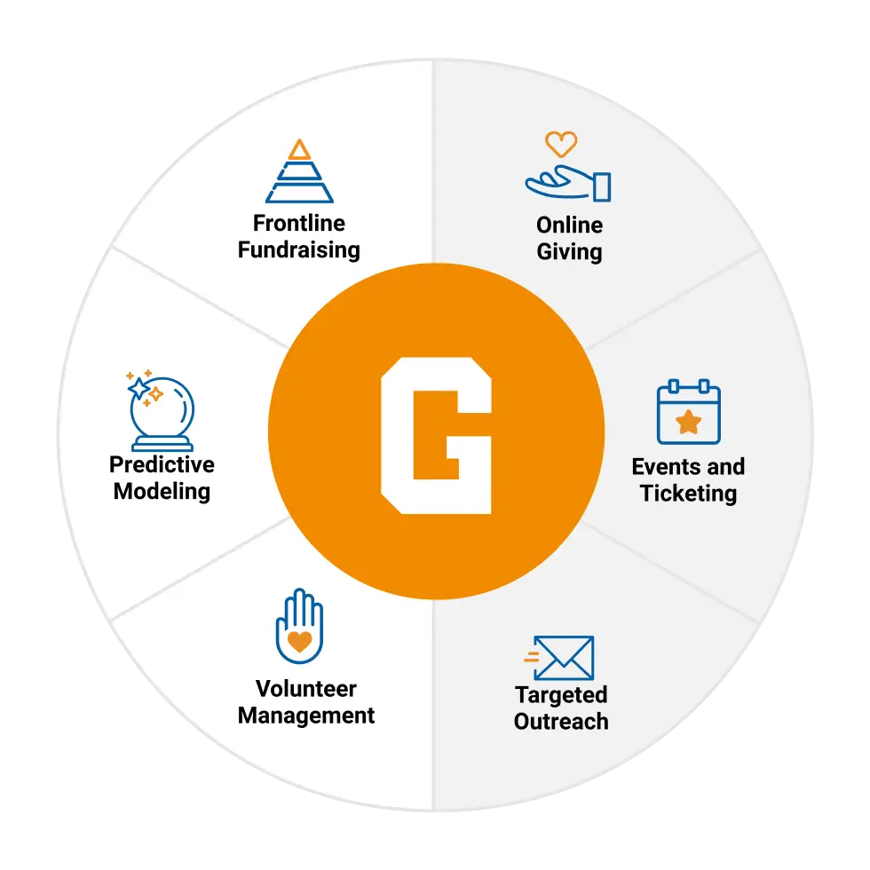 Wheel graphic with volunteer management, predictive modeling, and frontline fundraising highlighted.