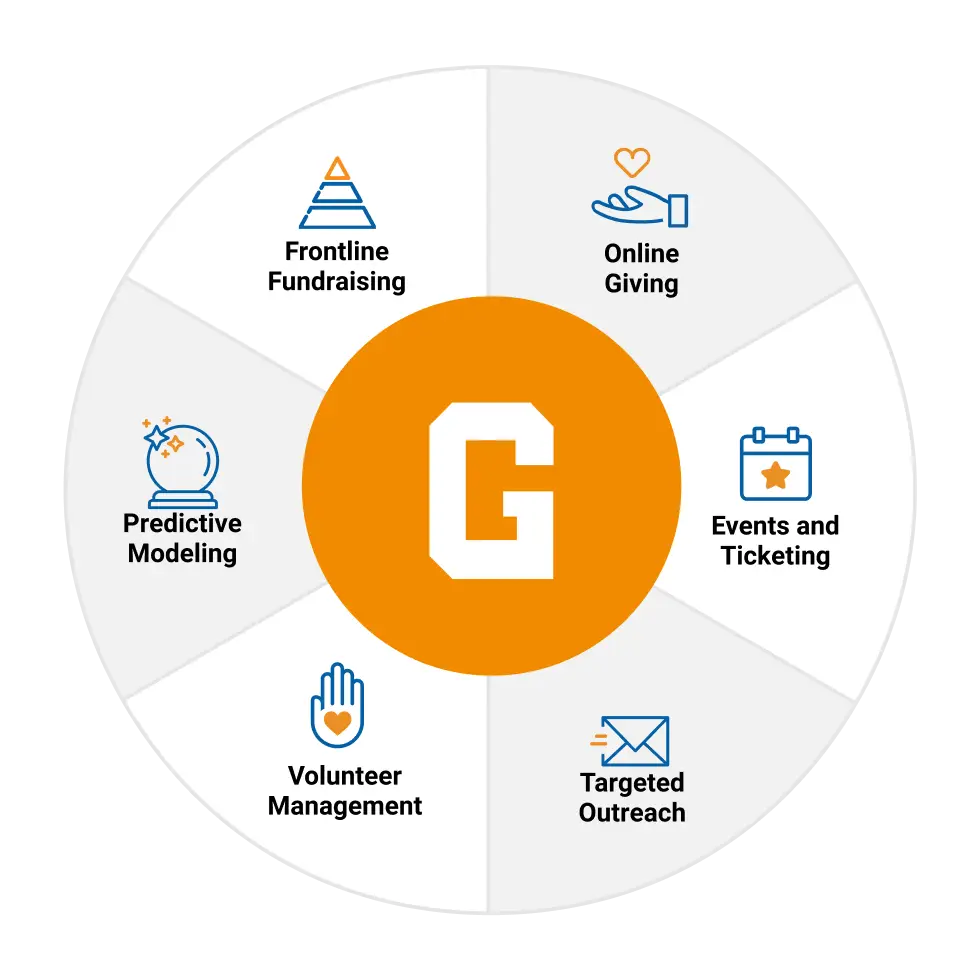 Wheel graphic with events, volunteer management, and frontline fundraising highlighted.