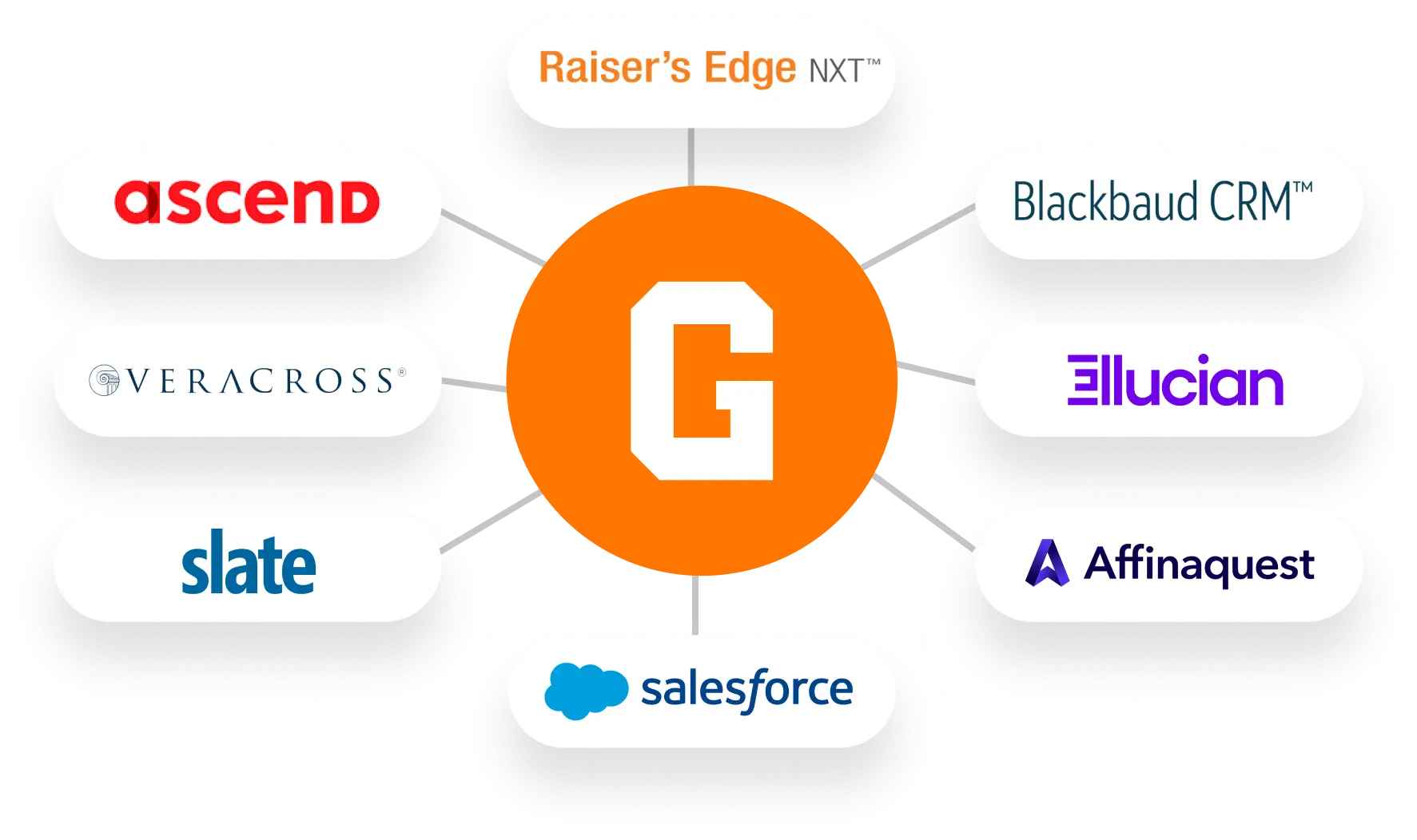 GiveCampus logo surrounded by logos of CRMs with which we are able to integrate.