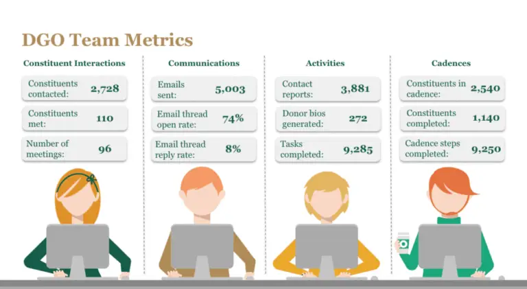 DGO team metrics, including constituent interactions, communications, activities, and cadences.