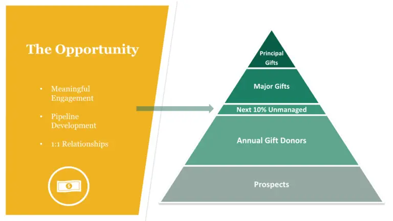 Master Class WilliamMary Donor Pyramid