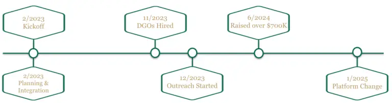 Master Class WilliamMary Implementation Timeline