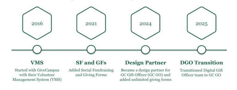 Timeline detailing William & Mary's decade long partnership with GiveCampus.